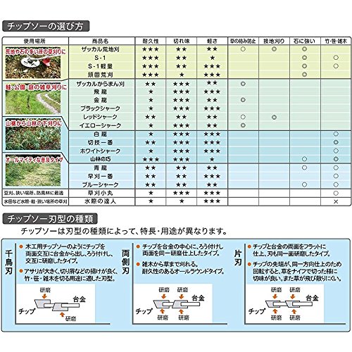 Amazon | 【25枚】刈払機用 チップソー ブラックシャーク 255mm×40P